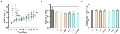 Lonicera caerulea Berry Polyphenols Extract Alleviates Exercise Fatigue in Mice by Reducing Oxidative Stress, Inflammation, Skeletal Muscle Cell Apoptosis, and by Increasing Cell Proliferation
